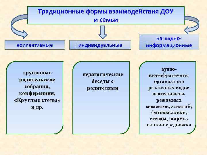 Организация взаимодействия с родителями в доу. Традиционные формы взаимодействия ДОУ И семьи. Формы взаимодействия с родителями в ДОУ. Традиционные формы сотрудничества ДОУ С семьей. Формы взаимодействия с семьей в ДОУ.