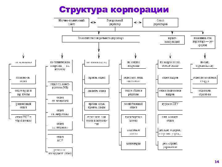 Структура тнк схема