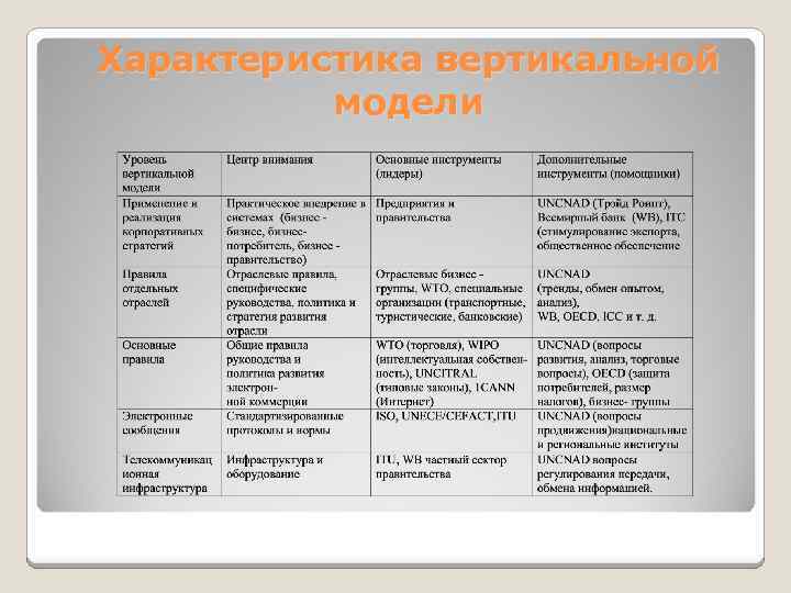 Характеристика вертикальной модели 