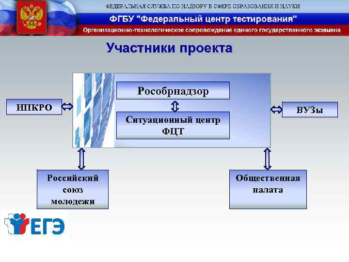 Участники проекта Рособрнадзор ИПКРО Ситуационный центр ФЦТ Российский союз молодежи ВУЗы Общественная палата 