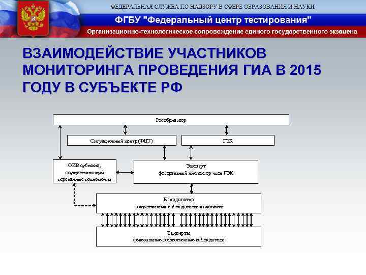 ВЗАИМОДЕЙСТВИЕ УЧАСТНИКОВ МОНИТОРИНГА ПРОВЕДЕНИЯ ГИА В 2015 ГОДУ В СУБЪЕКТЕ РФ Рособрнадзор Ситуационный центр