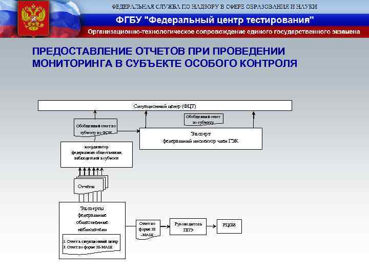 ПРЕДОСТАВЛЕНИЕ ОТЧЕТОВ ПРИ ПРОВЕДЕНИИ МОНИТОРИНГА В СУБЪЕКТЕ ОСОБОГО КОНТРОЛЯ Ситуационный центр (ФЦТ) Обобщенный отчет