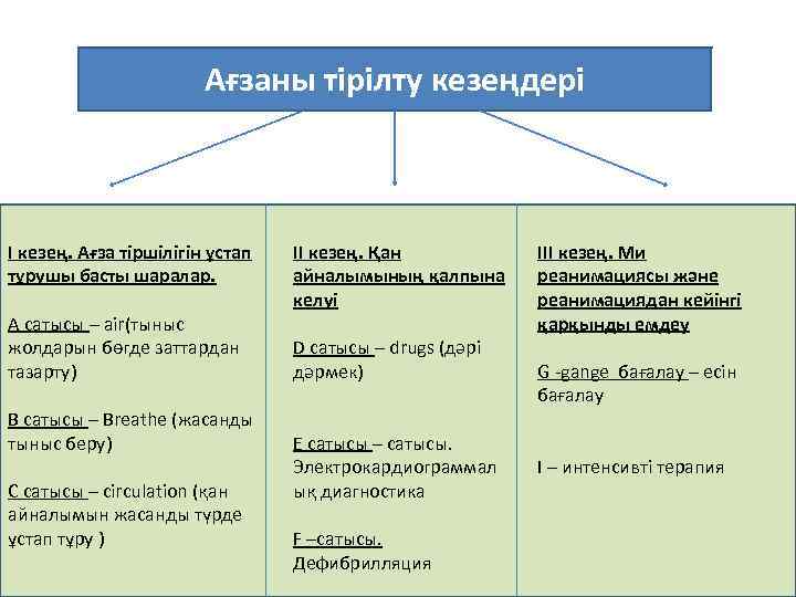 Ағзаны тірілту кезеңдері I кезең. Ағза тіршілігін ұстап тұрушы басты шаралар. А сатысы –