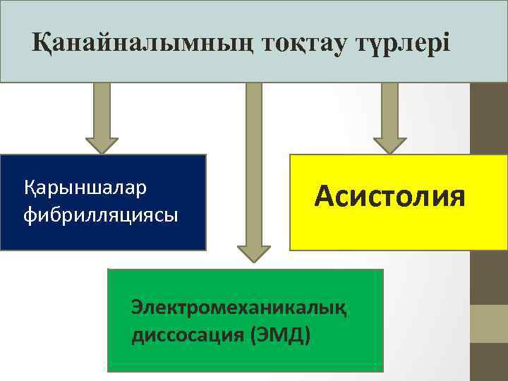 Қанайналымның тоқтау түрлері Қарыншалар фибрилляциясы Асистолия Электромеханикалық диссосация (ЭМД) 