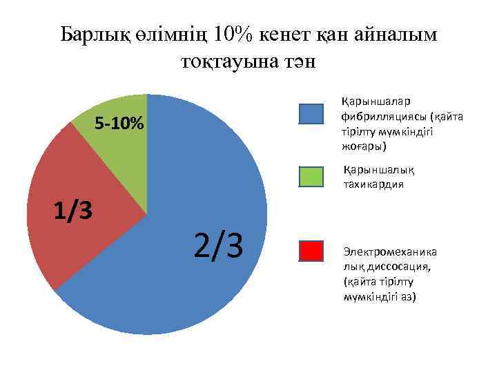 Барлық өлімнің 10% кенет қан айналым тоқтауына тән Қарыншалар фибрилляциясы (қайта тірілту мүмкіндігі жоғары)
