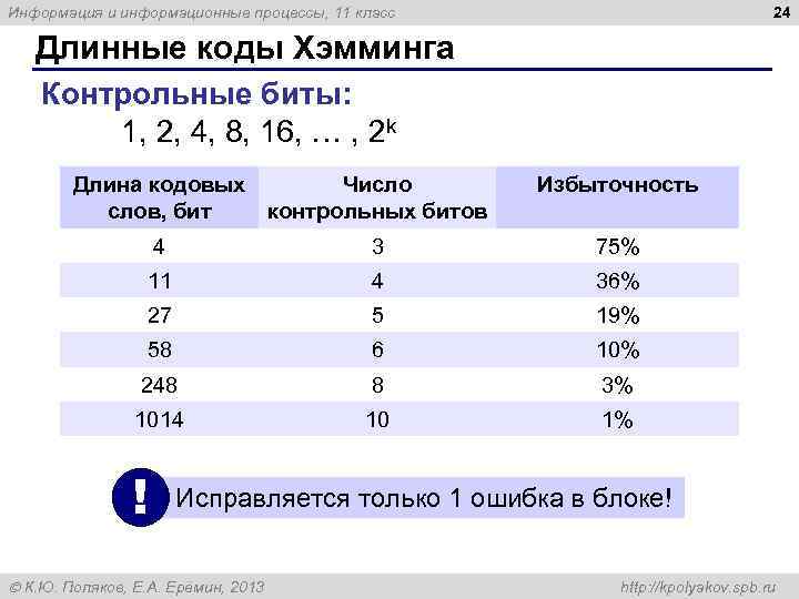 24 Информация и информационные процессы, 11 класс Длинные коды Хэмминга Контрольные биты: 1, 2,
