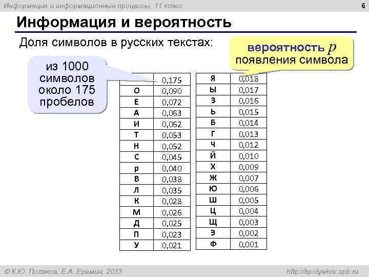 6 Информация и информационные процессы, 11 класс Информация и вероятность Доля символов в русских