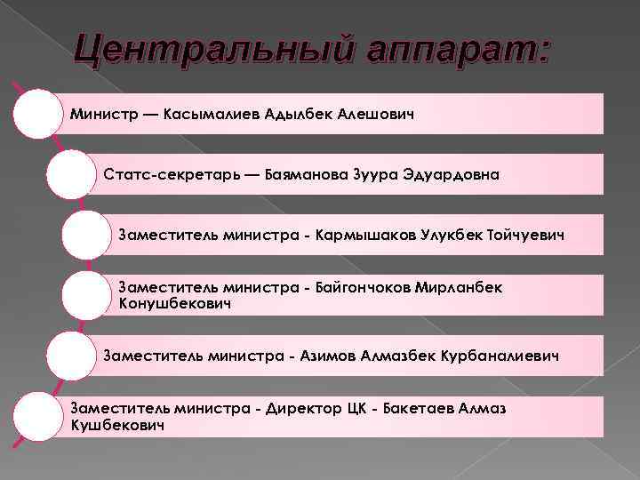 Центральный аппарат: Министр — Касымалиев Адылбек Алешович Статс-секретарь — Баяманова Зуура Эдуардовна Заместитель министра