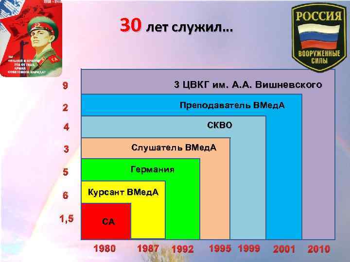 30 лет служил… 3 ЦВКГ им. А. А. Вишневского 9 Преподаватель ВМед. А 2