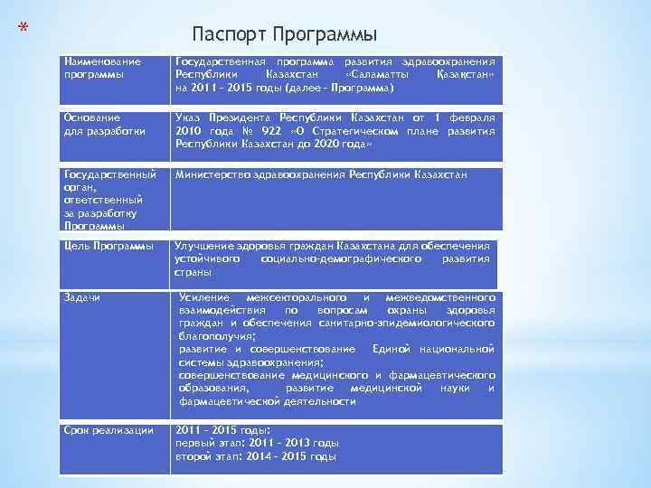 * Паспорт Программы Наименование программы Государственная программа развития здравоохранения Республики Казахстан «Саламатты Қазақстан» на