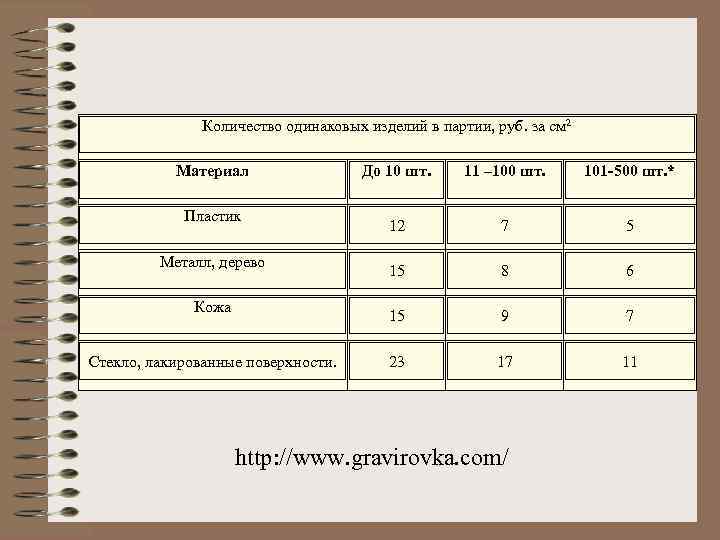 Количество одинаковых изделий в партии, руб. за см 2 Материал Металл, дерево Кожа Стекло,