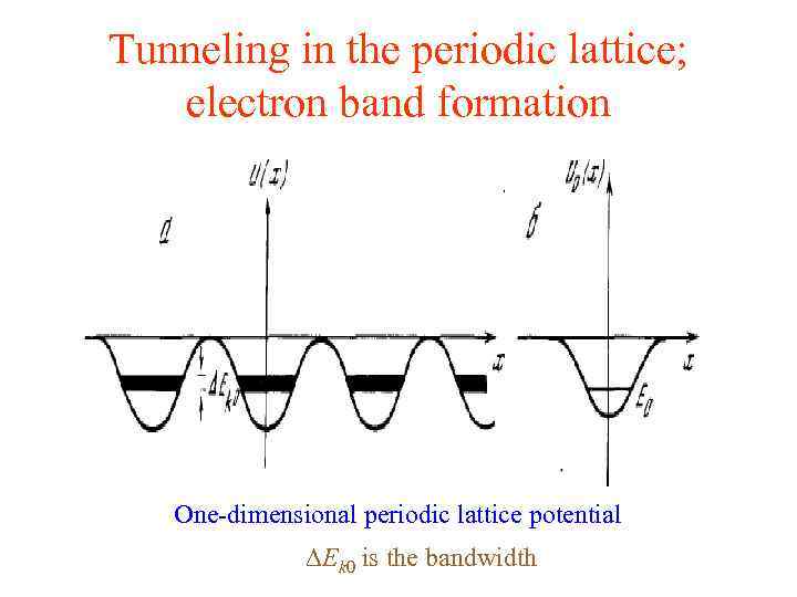 Tunneling in the periodic lattice; electron band formation One-dimensional periodic lattice potential Ek 0