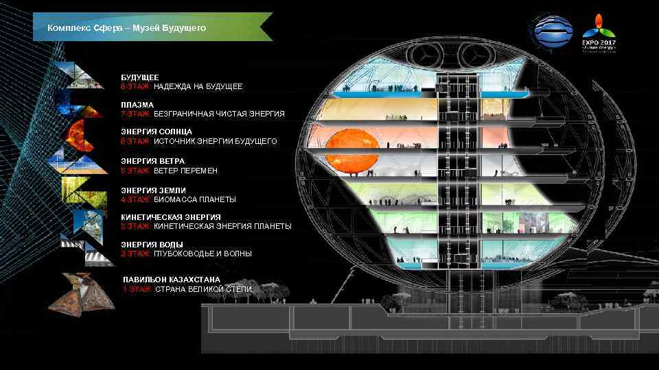 Комплекс Сфера – Музей Будущего БУДУЩЕЕ 8 ЭТАЖ: НАДЕЖДА НА БУДУЩЕЕ ПЛАЗМА 7 ЭТАЖ: