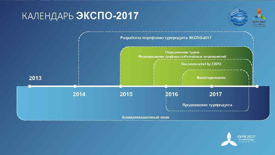 КАЛЕНДАРЬ ЭКСПО-2017 Разработка портфолио турпродукта ЭКСПО-2017 Определение туров Формирование графика событийных мероприятий Recommended by