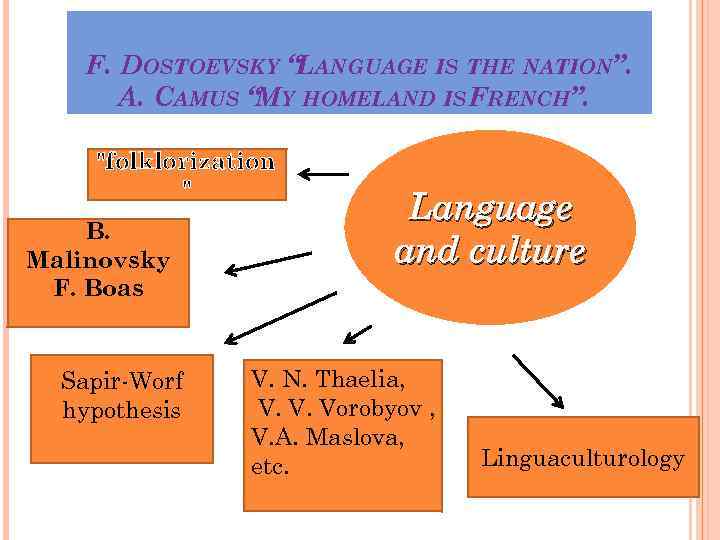 F. DOSTOEVSKY “LANGUAGE IS THE NATION”. A. CAMUS “MY HOMELAND IS FRENCH”. "folklorization "