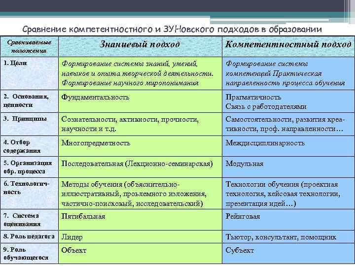 Сравнение компетентностного и ЗУНовского подходов в образовании Сравниваемые положения Знаниевый подход Компетентностный подход 1.