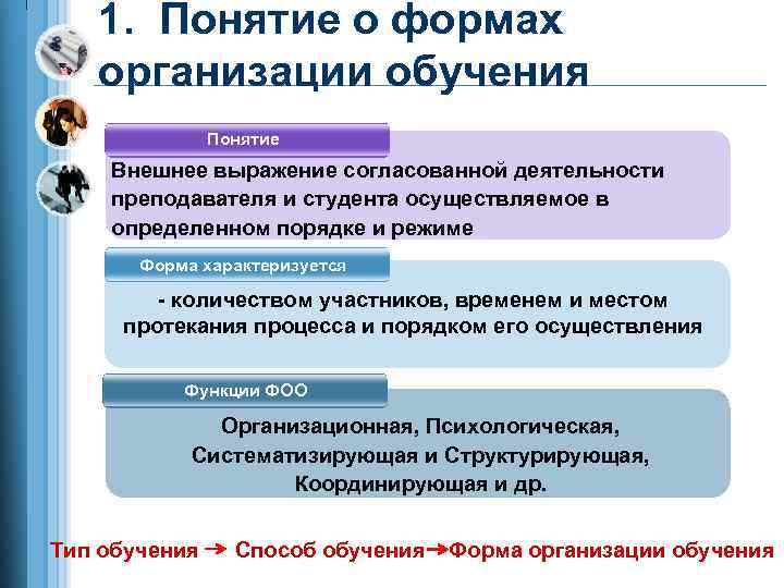 1. Понятие о формах организации обучения Понятие Внешнее выражение согласованной деятельности преподавателя и студента