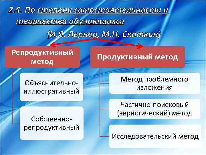 2. 4. По степени самостоятельности и творчества обучающихся (И. Я. Лернер, М. Н. Скаткин)