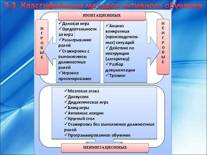 3. 3. Классификация методов активного обучения ИМИТАЦИОННЫЕ И Г Р О В Ы Е