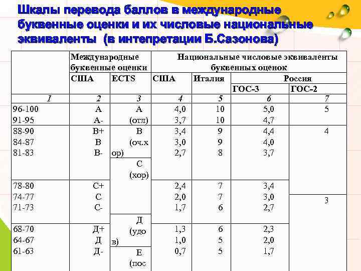 Scale перевод. Буквенная шкала оценок. Буквенная система оценивания. Буквенная система оценок в России. Буквенные оценки перевод.