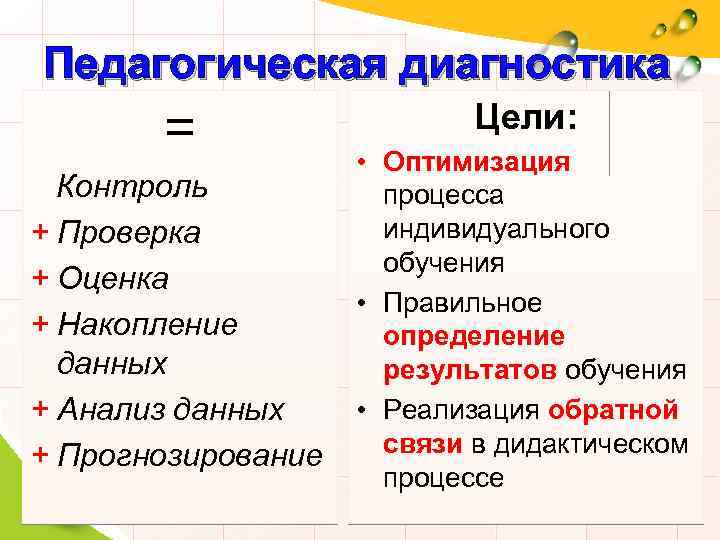 Педагогическая диагностика = Контроль + Проверка + Оценка + Накопление данных + Анализ данных