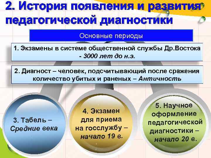 2. История появления и развития педагогической диагностики Основные периоды 1. Экзамены в системе общественной