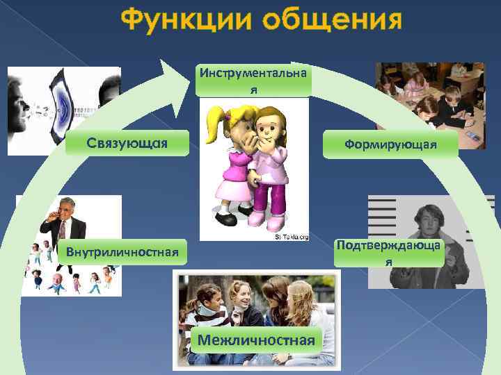 Функции общения Инструментальна я Связующая Формирующая Подтверждающа я Внутриличностная Межличностная 