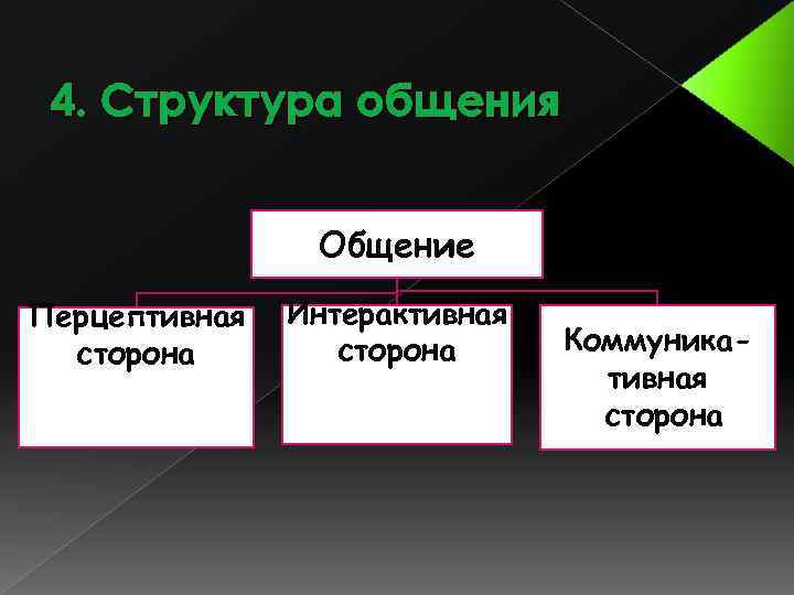 4. Структура общения Общение Перцептивная сторона Интерактивная сторона Коммуникативная сторона 