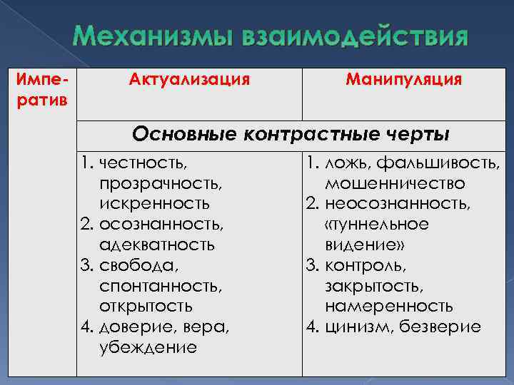 Механизмы взаимодействия Императив Актуализация Манипуляция Основные контрастные черты 1. честность, прозрачность, искренность 2. осознанность,