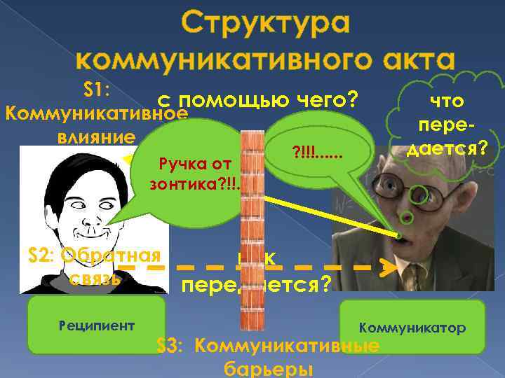 Структура коммуникативного акта S 1: с помощью чего? Коммуникативное влияние Что ? !!!. .