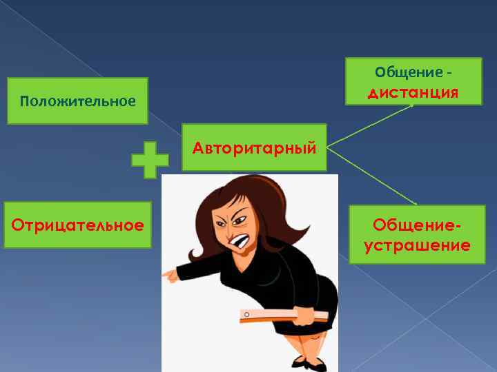 Общение дистанция Положительное Авторитарный Отрицательное Общениеустрашение 