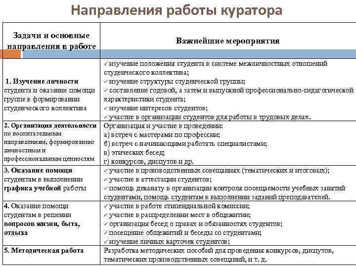 Направления работы куратора Задачи и основные направления в работе Важнейшие мероприятия изучение положения студента