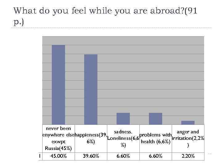 What do you feel while you are abroad? (91 p. ) never been sadness.