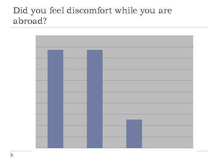 Did you feel discomfort while you are abroad? 
