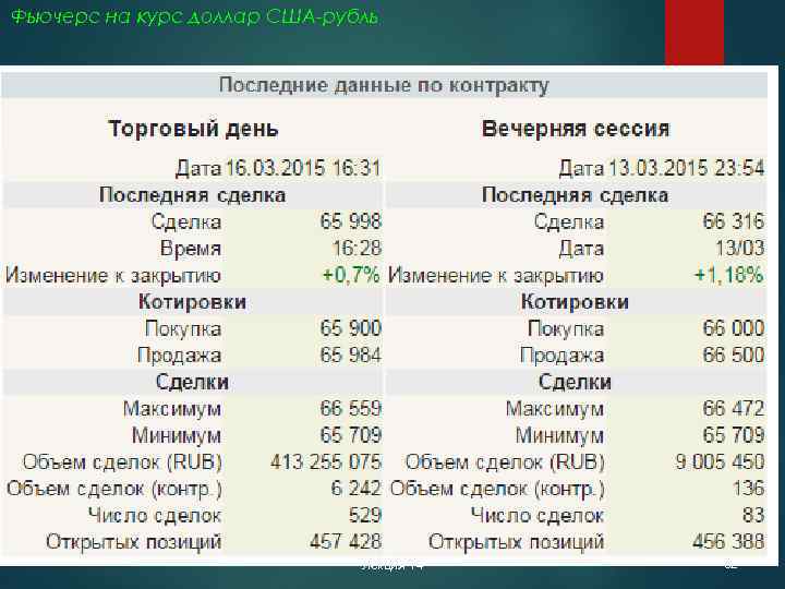 Фьючерс на курс доллар США-рубль Лекция 14 32 