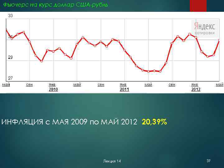 Фьючерс на курс доллар США-рубль ИНФЛЯЦИЯ с МАЯ 2009 по МАЙ 2012 20, 39%