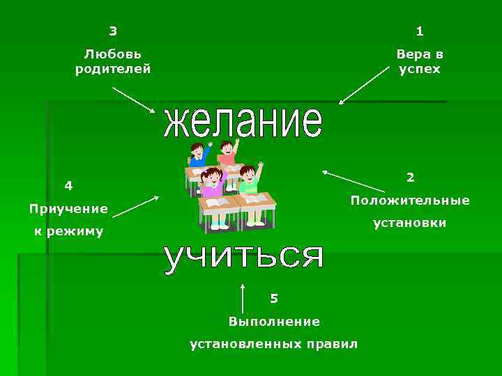 3 1 Любовь родителей Вера в успех 2 4 Положительные Приучение установки к режиму
