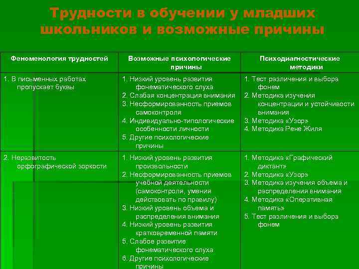 Трудности в обучении у младших школьников и возможные причины Феноменология трудностей Возможные психологические причины