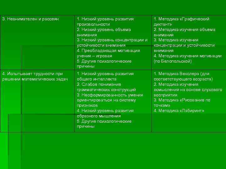 3. Невнимателен и рассеян 1. Низкий уровень развития произвольности 2. Низкий уровень объема внимания