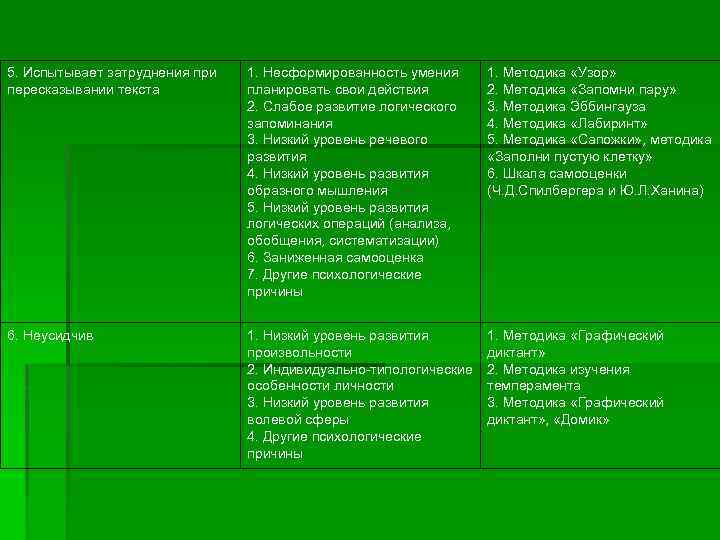5. Испытывает затруднения при пересказывании текста 1. Несформированность умения планировать свои действия 2. Слабое