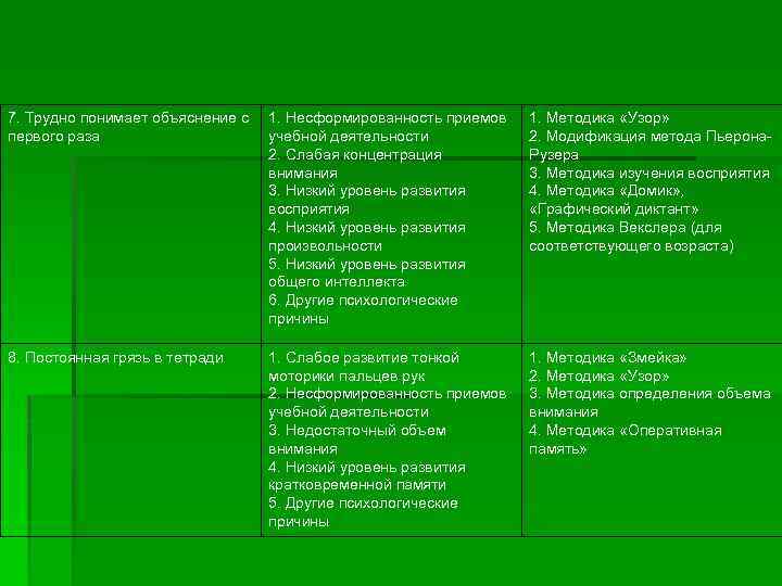 7. Трудно понимает объяснение с первого раза 1. Несформированность приемов учебной деятельности 2. Слабая