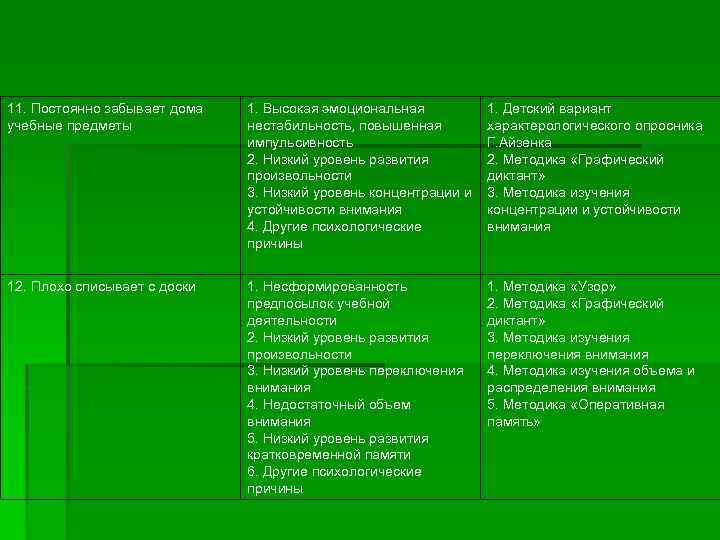 11. Постоянно забывает дома учебные предметы 1. Высокая эмоциональная нестабильность, повышенная импульсивность 2. Низкий