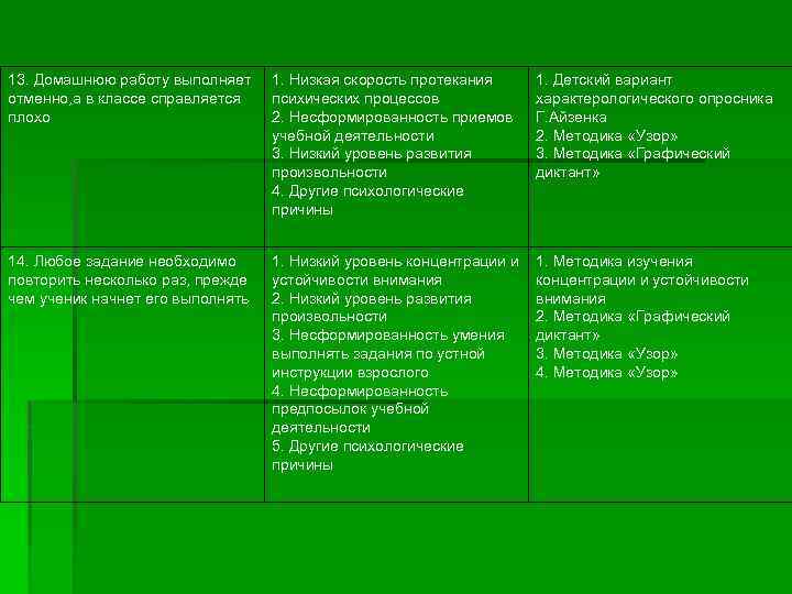 13. Домашнюю работу выполняет отменно, а в классе справляется плохо 1. Низкая скорость протекания