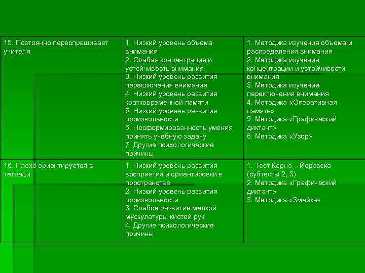 15. Постоянно переспрашивает учителя 1. Низкий уровень объема внимания 2. Слабая концентрация и устойчивость