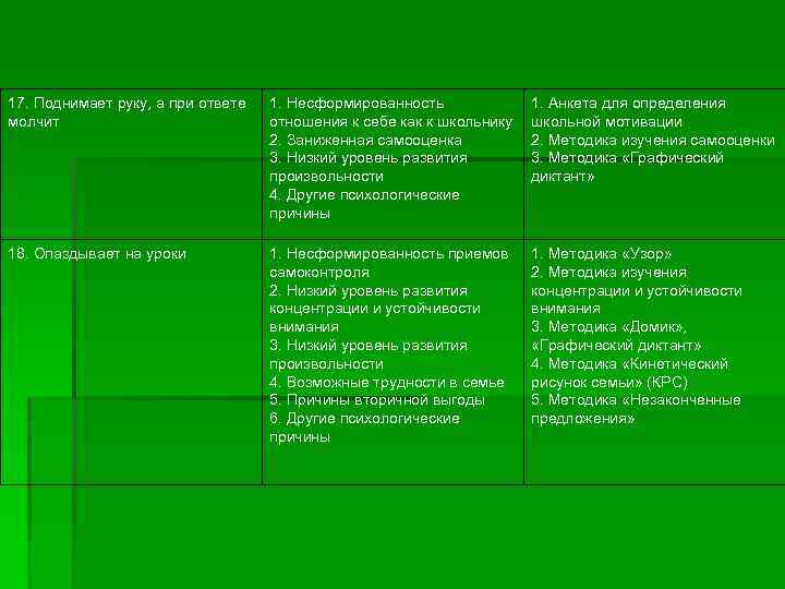 17. Поднимает руку, а при ответе молчит 1. Несформированность отношения к себе как к