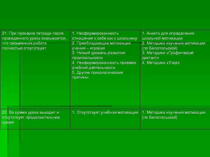 21. При проверке тетради после проведенного урока оказывается, что письменная работа полностью отсутствует 1.