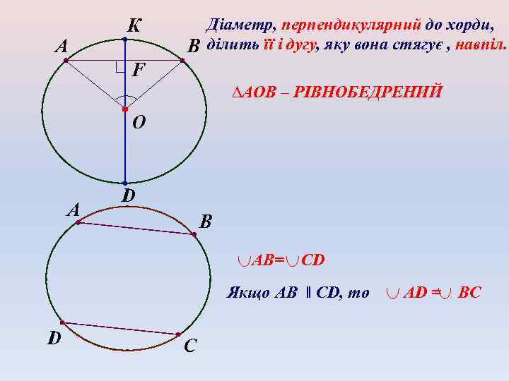 А К Діаметр, перпендикулярний до хорди, В ділить її і дугу, яку вона стягує