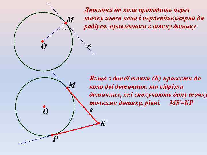 М Дотична до кола проходить через точку цього кола і перпендикулярна до радіуса, проведеного