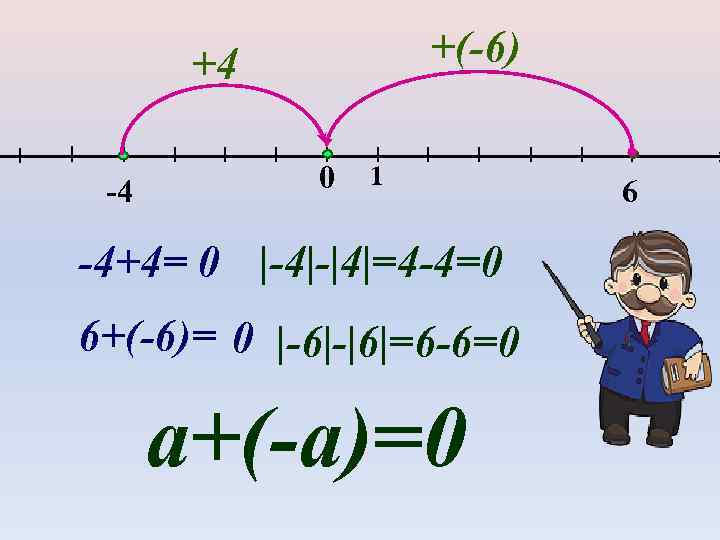 +(-6) +4 -4 0 1 -4+4= 0 |-4|-|4|=4 -4=0 6+(-6)= 0 |-6|-|6|=6 -6=0 а+(-а)=0