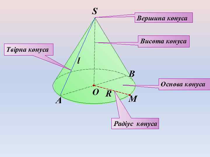 S Вершина конуса Висота конуса Твірна конуса l B A O R Основа конуса